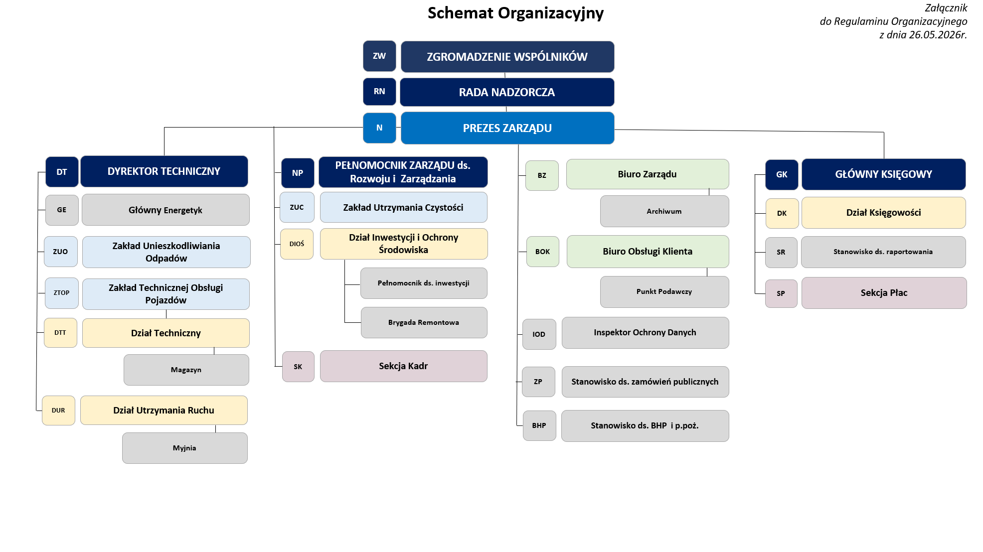 Schemat organizacyjny Przedsiębiorstwa Gospodarki Komunalnej w Słupsku